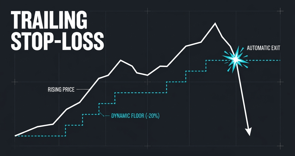 A trailing stop-loss adjusts upward with the price, capturing trends while tightening the exit point.