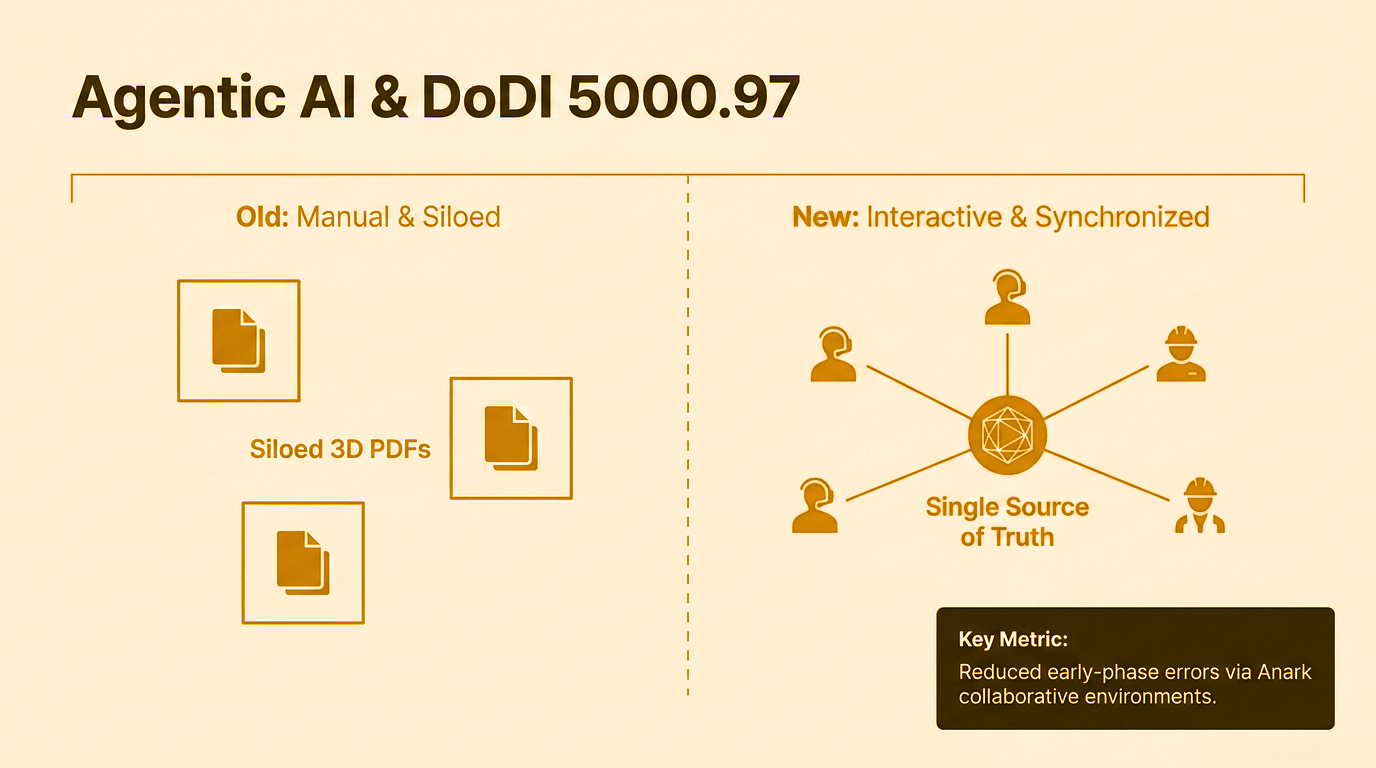 Agentic AI and DoDI 5000.97