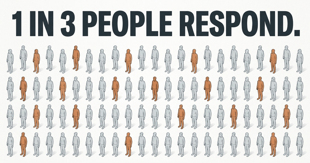 Approximately 1 in 3 individuals will experience measurable placebo responses.