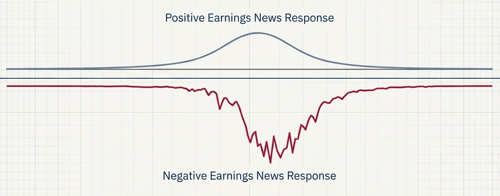 Asymmetric reactions dictate market volatility