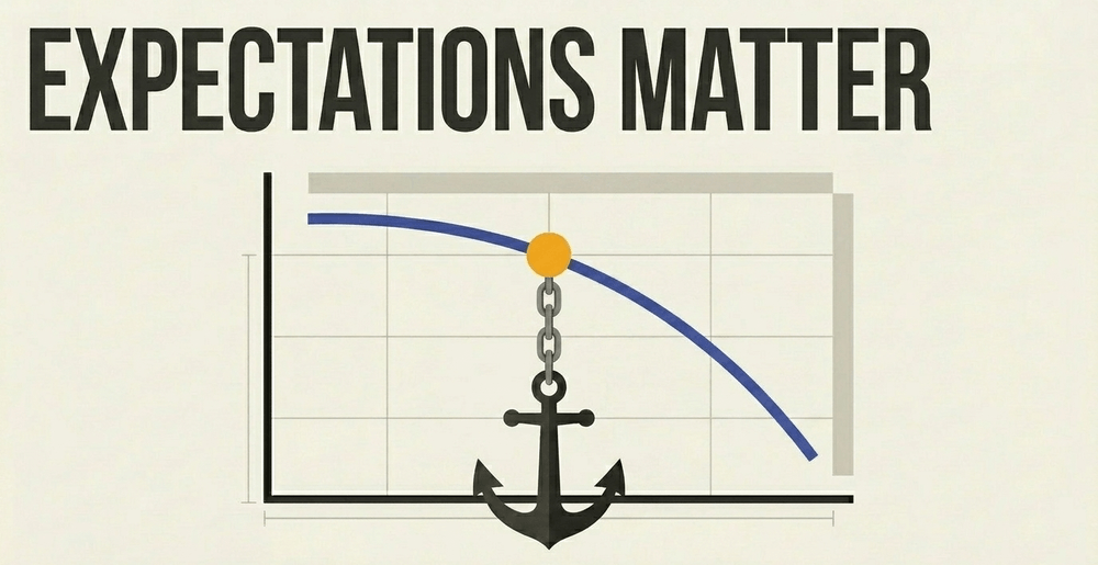 Current inflation heavily depends on future beliefs. Anchoring these expectations is a central bank's most vital asset.