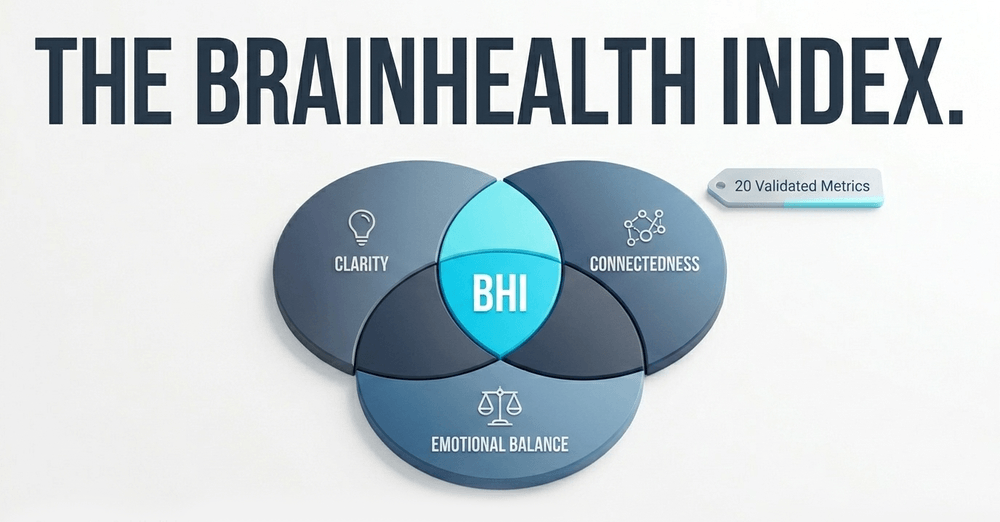 Diagram of the BrainHealth Index (BHI), measuring higher-order thinking, social connection, and resilience.