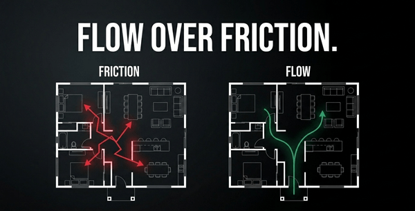 Direct paths increase value; convoluted routes cause psychological friction and price discounts.