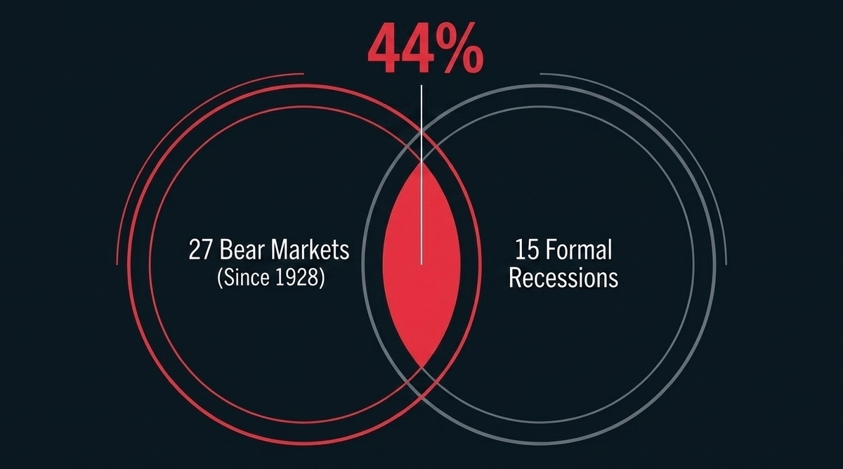Equity markets serve as leading indicators; historically, 44% of bear markets have occurred without an accompanying economic contraction, pricing in expected pain months before GDP figures react