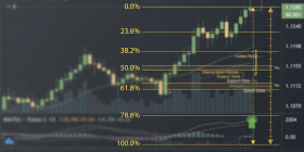 Fibonacci retracement levels for FX traders