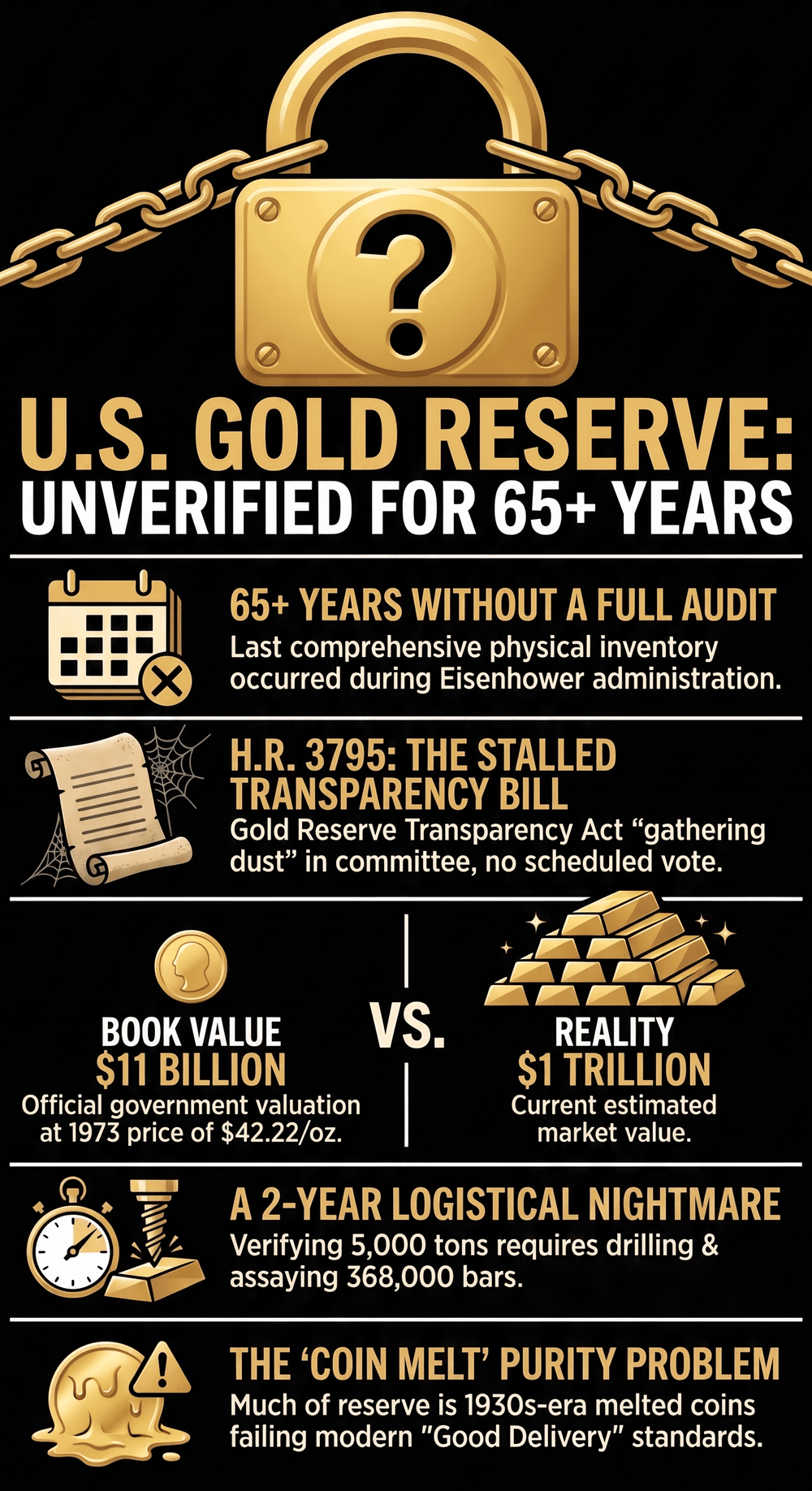 Fort Knox gold reserve mystery
