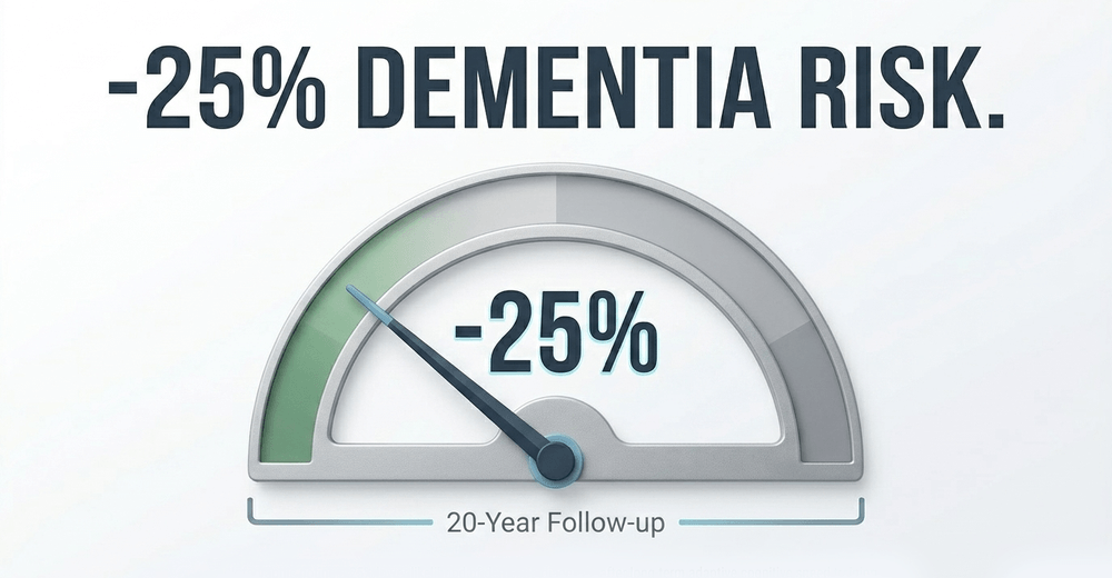 Infographic noting a 25% lower likelihood of dementia diagnosis after long-term adaptive cognitive speed training.