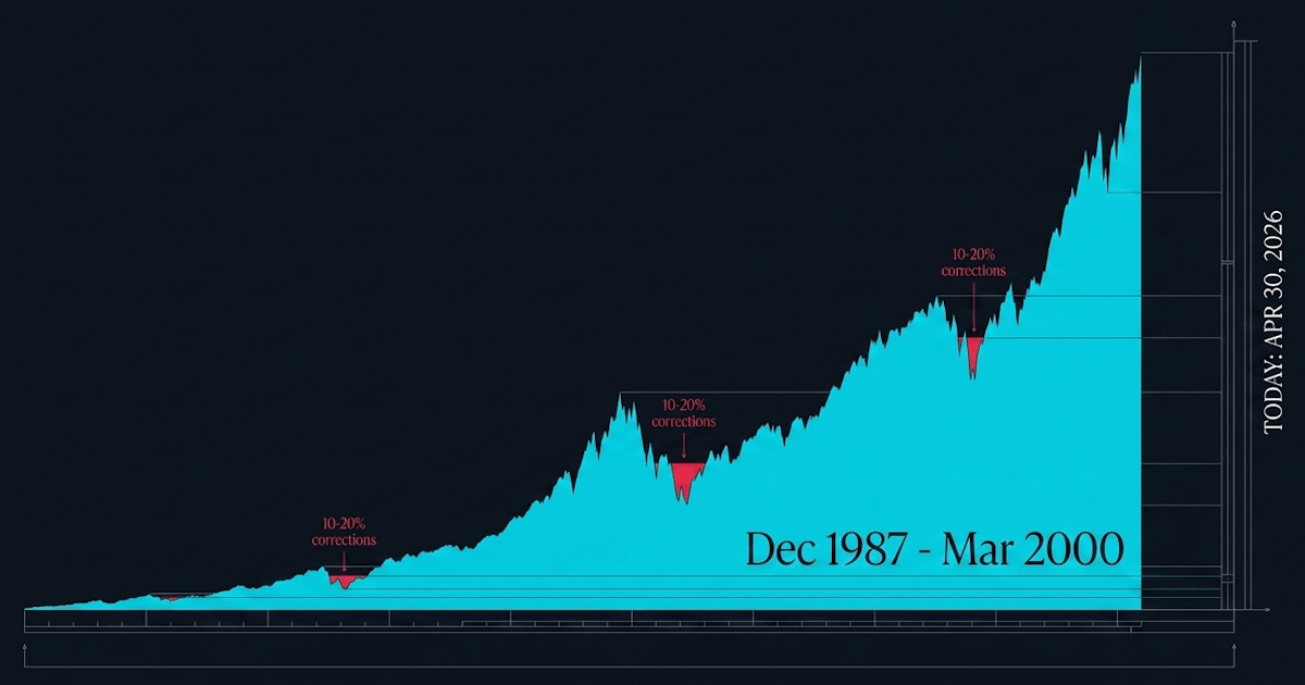 Institutional bull markets are highly resilient engines of wealth creation; since 1946, these regimes have delivered an average cumulative return of 151 percent