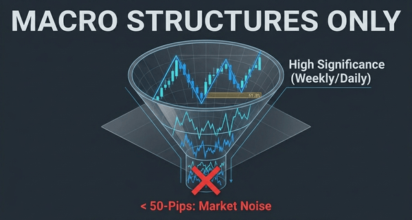 Institutional traders rely on macro timeframes. Retracements need 50-100 pips of swing range to filter noise.