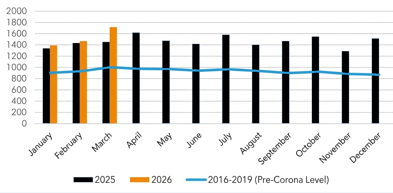 German corporate insolvencies Q1 2026 vs pre-pandemic levels. Source: Leibniz Institute
