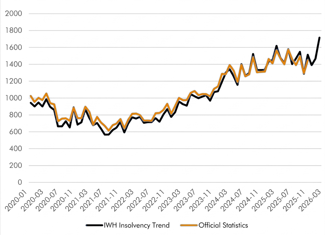 Official insolvency statistics - partnerships and corporations. Source: Leibniz Institute