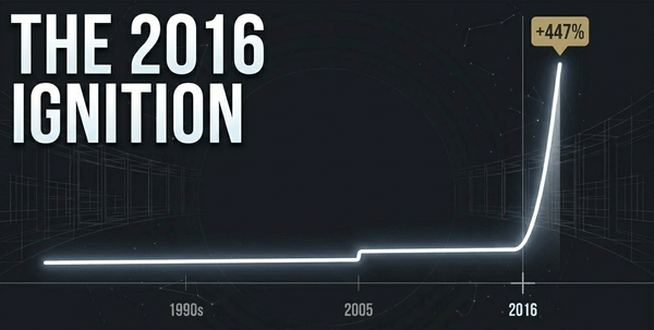 Kipf and Welling's GCN breakthrough catalyzed a sharp surge in GNN research.