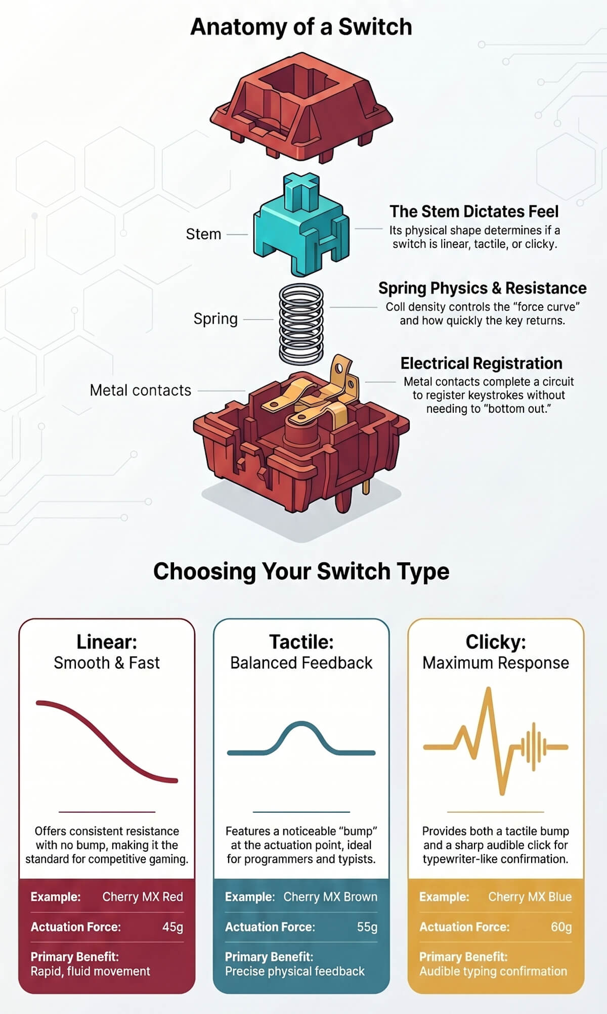 Mechanical switch - Anatomy and types