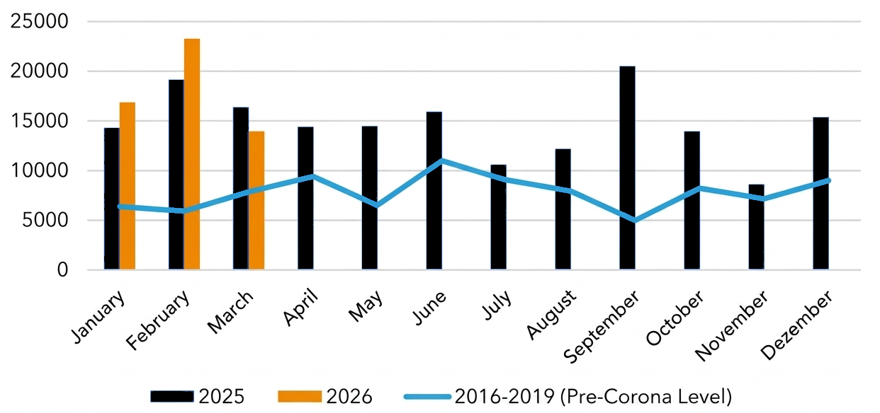 Employees affected by bankruptcies - largest 10% of cases, 2025-2026 vs pre-pandemic average. Source: Leibniz Institute