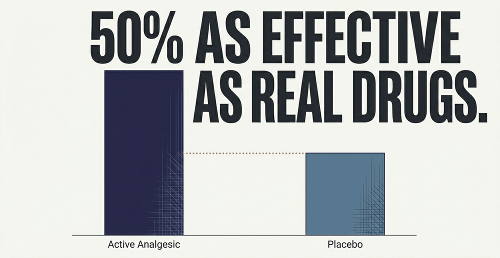 Placebo treatments for pain can be up to 50% as effective as active analgesics.