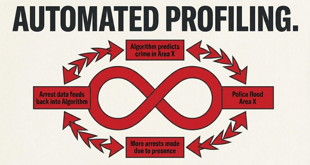 Predictive policing creates self-fulfilling loops of targeted over-enforcement.