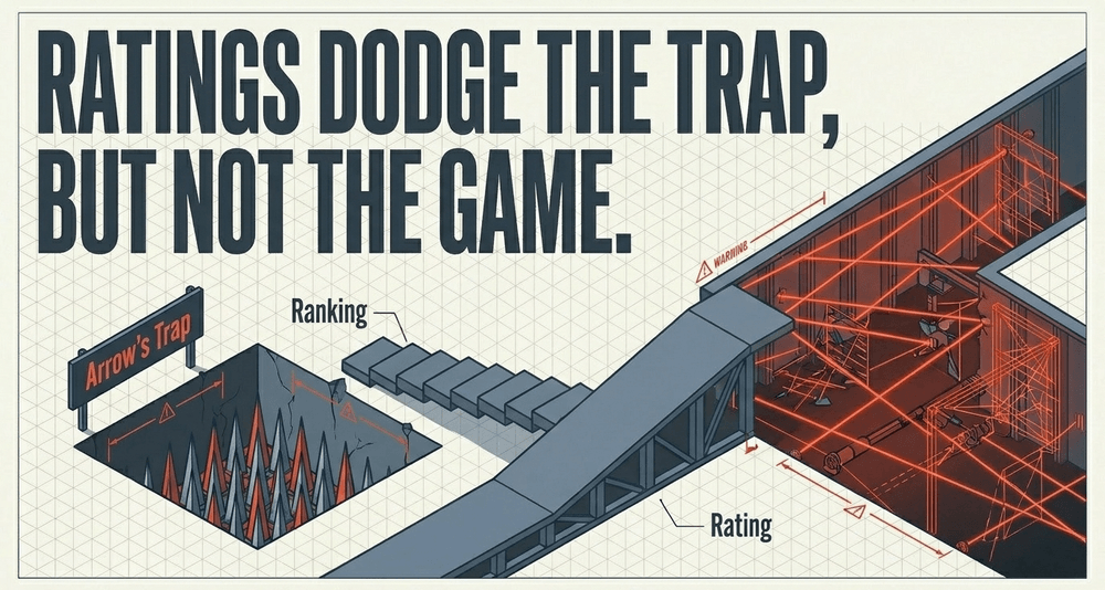 Score systems escape Arrow's trap but remain vulnerable to strategic, tactical voting games