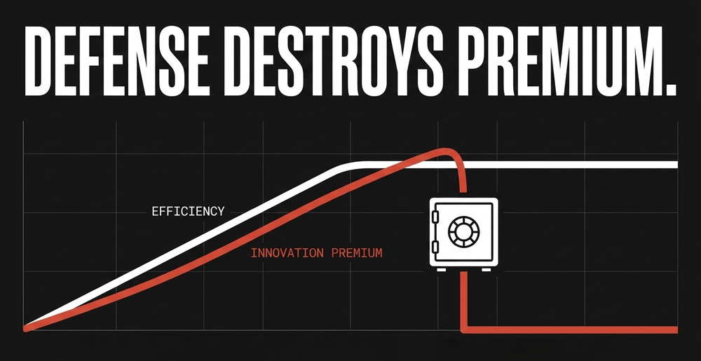 Shifting from experimental growth to defensive cost-cutting signals market stagnation and destroys the innovation premium.