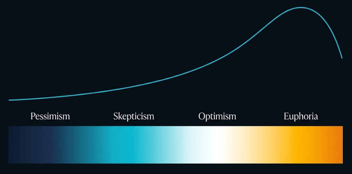 Sir John Templeton famously observed that bull markets are born on pessimism, grown on skepticism, mature on optimism and die on euphoria