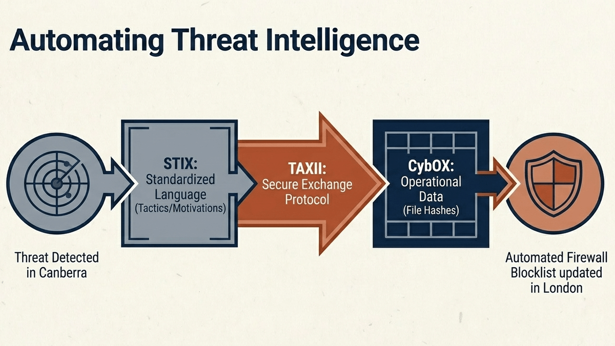 Standardized technical protocols allow systems to communicate and update defensive blocklists at machine speed.