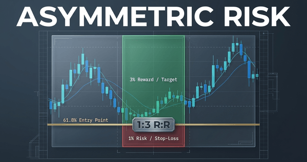 Strict risk management dictates a stop-loss directly below the 61.8% zone, ensuring a minimum 1:3 reward ratio.