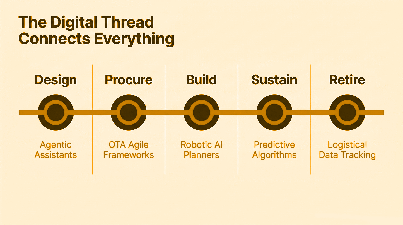 The digital thread connect everythink