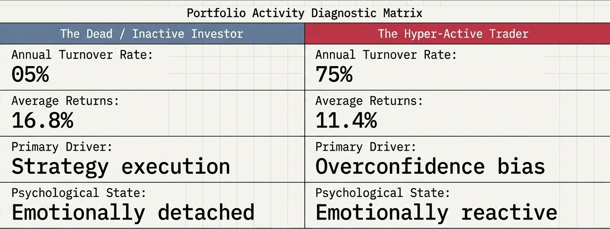 The empirical superiority of inactivity