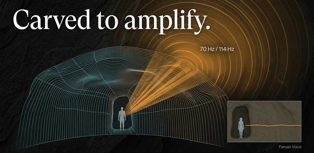 The Ħal Saflieni Oracle Chamber acts as a tuned waveguide, amplifying male voices while filtering out female pitches.