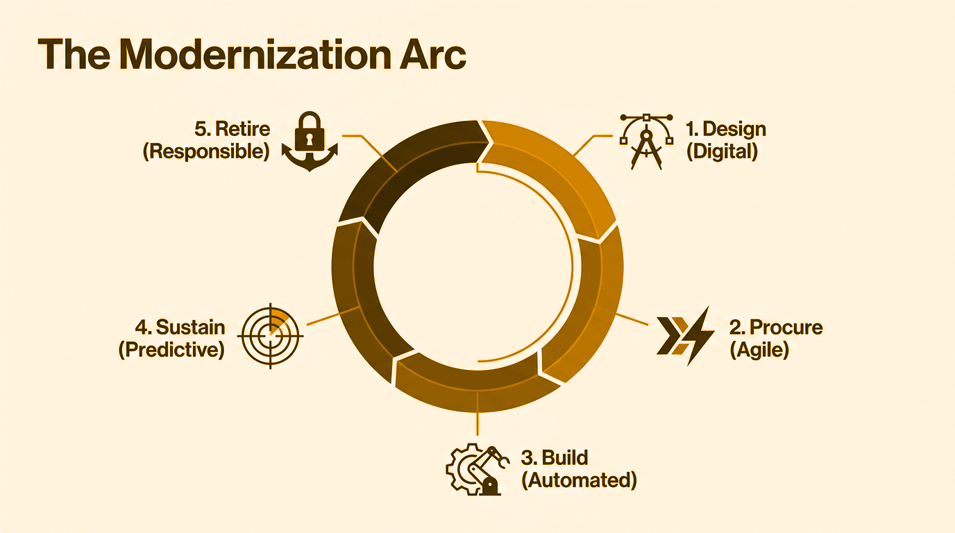 The modernization arc