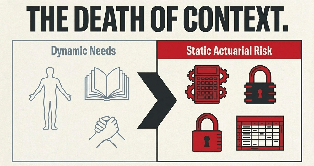 The system shifts from holistic rehabilitation to static actuarial risk management.