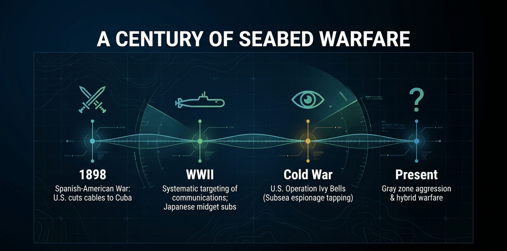 Timeline of subsea warfare, illustrating a century-long precedent of targeting strategic communications.