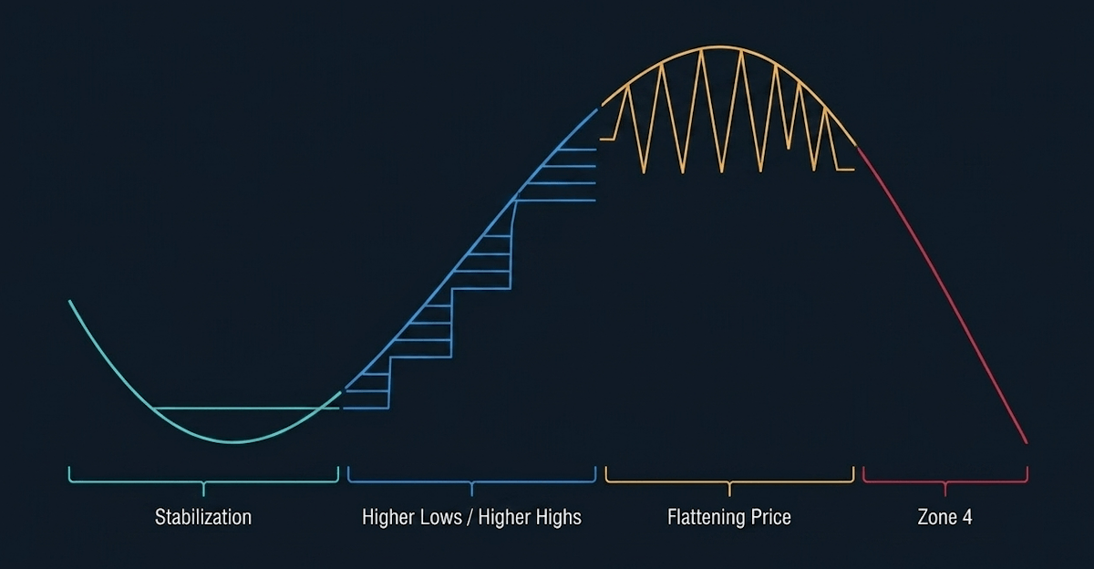 Total awareness of the transition from accumulation to distribution allows institutions to adjust risk parameters without succumbing to the volatility of the crowd