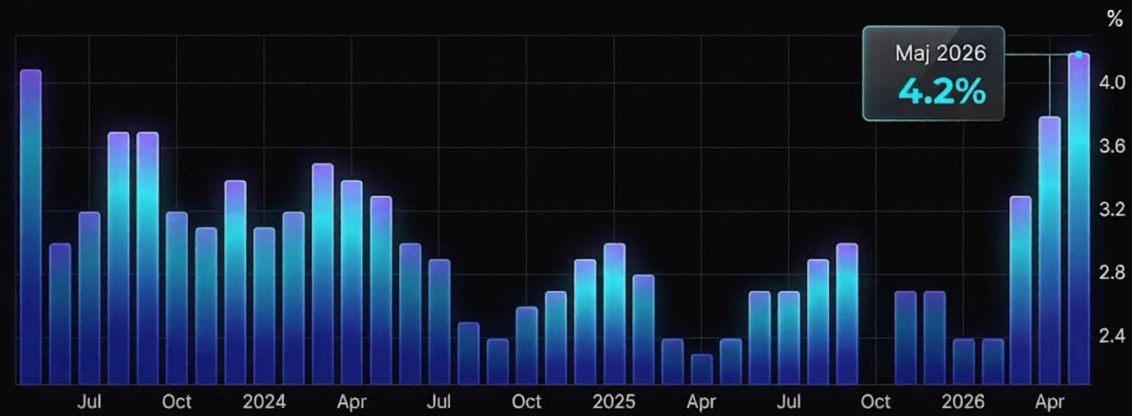 United States inflation rate
