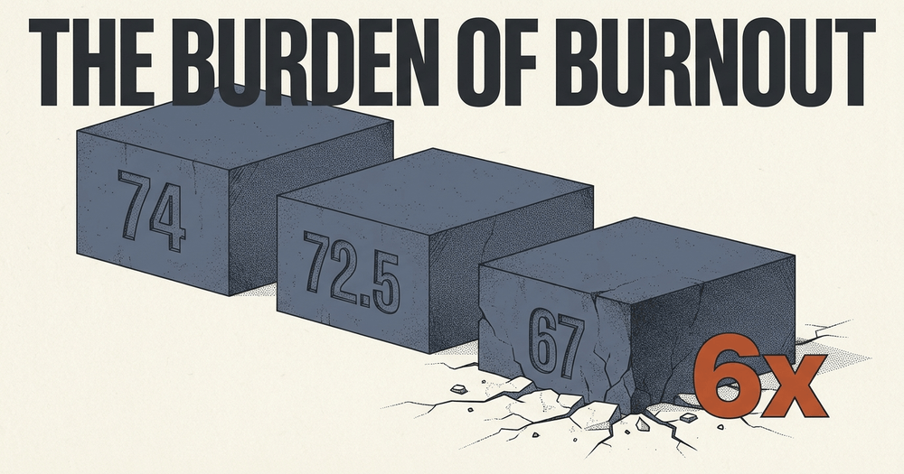 Younger cohorts face unprecedented baseline mental health declines and 6x higher burnout rates.